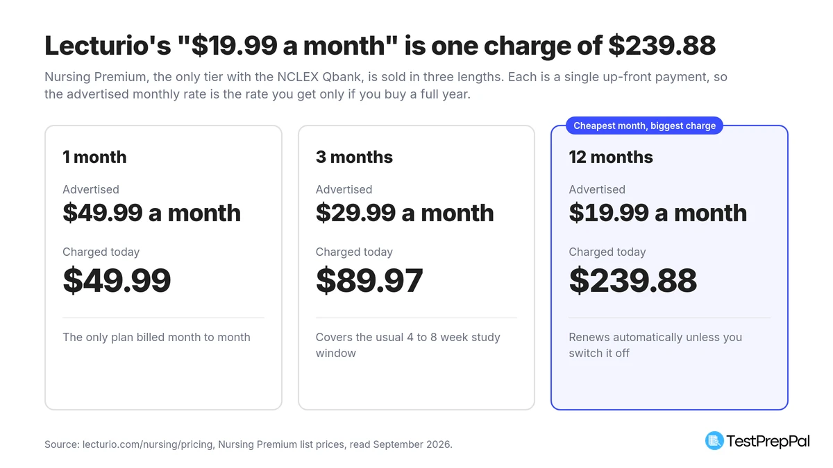 Three Lecturio Nursing Premium plan cards comparing the advertised monthly rate with the amount charged: $49.99 a month for one month, $29.99 a month for three months charged as $89.97, and $19.99 a month for twelve months charged as $239.88