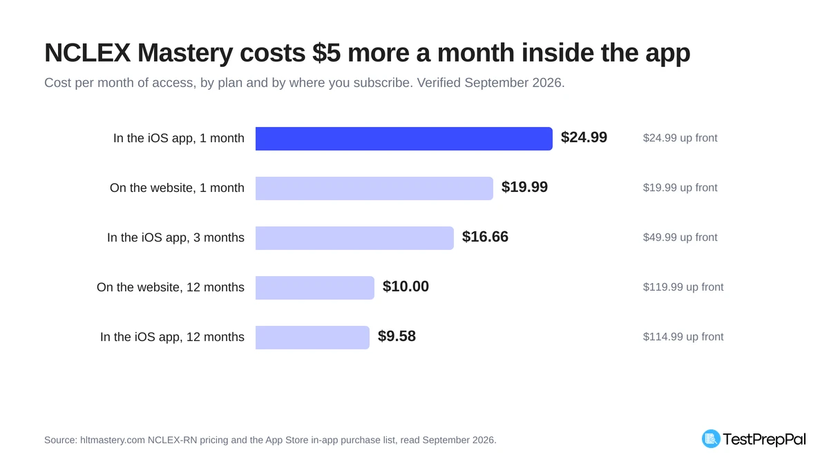 Bar chart of NCLEX RN Mastery cost per month of access: $24.99 for one month in the iOS app, $19.99 for one month on the website, $16.66 for the three-month in-app plan, $10.00 for the website annual plan and $9.58 for the twelve-month in-app plan