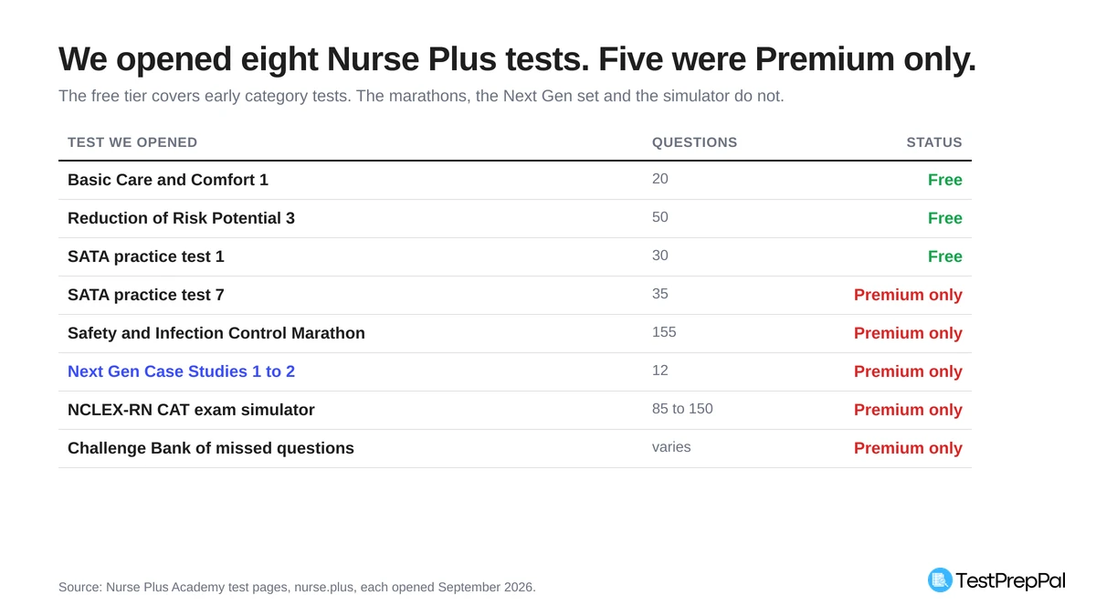 Table of eight Nurse Plus tests opened in September 2026 with their question counts and access status: Basic Care and Comfort 1 with 20 questions free, Reduction of Risk Potential 3 with 50 questions free, SATA practice test 1 with 30 questions free, SATA practice test 7 with 35 questions Premium only, Safety and Infection Control Marathon with 155 questions Premium only, Next Gen Case Studies 1 to 2 with 12 questions Premium only, the NCLEX-RN CAT exam simulator at 85 to 150 questions Premium only, and the Challenge Bank Premium only