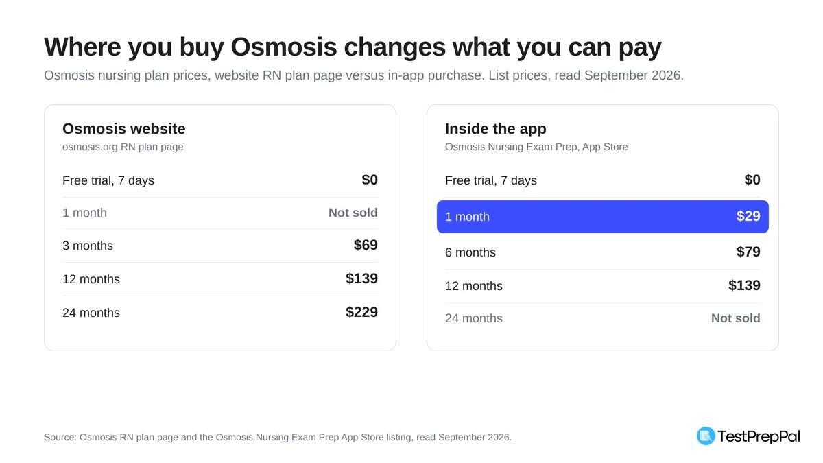 Two price ladders for the Osmosis nursing plan compared: the website sells a free trial, $69 for three months, $139 for twelve months and $229 for twenty-four months with no monthly option, while the app sells $29 for one month, $79 for six months and $139 for twelve