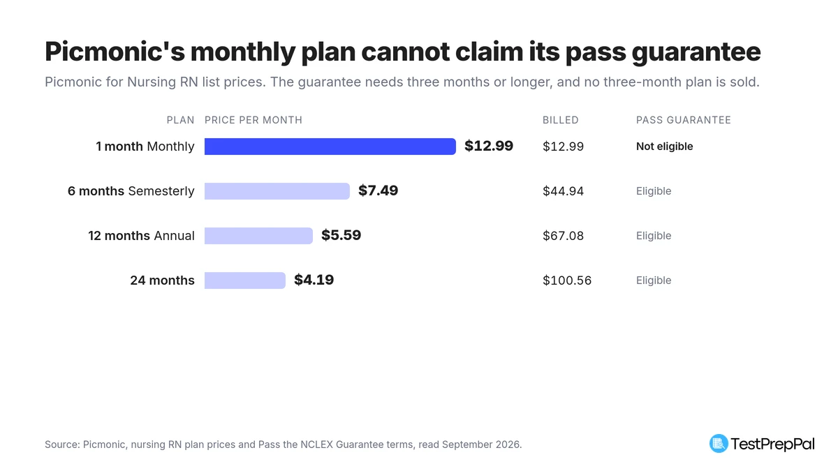 Bar chart of Picmonic for Nursing RN list prices per month: $12.99 for one month, $7.49 for six months, $5.59 for twelve months and $4.19 for twenty-four months, with the one-month plan marked as not eligible for the pass guarantee and the other three eligible