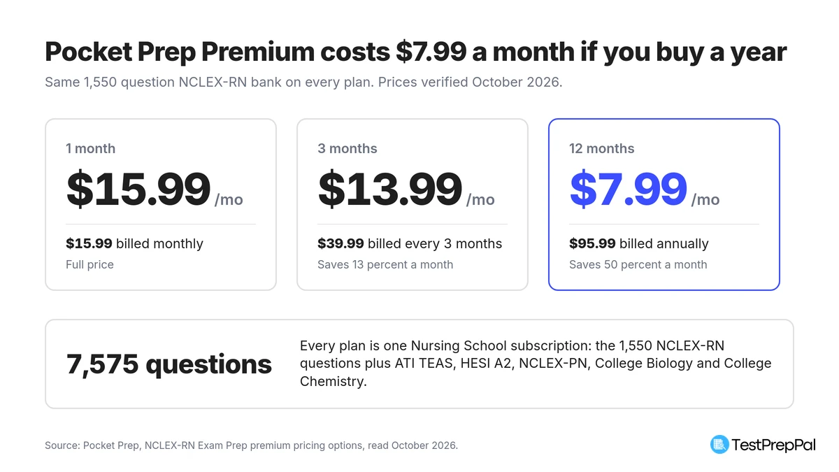 Three pricing cards for Pocket Prep Premium: $15.99 a month billed monthly, $13.99 a month billed $39.99 every three months, and $7.99 a month billed $95.99 annually, with a note that one subscription covers 7,575 questions across six nursing school exams