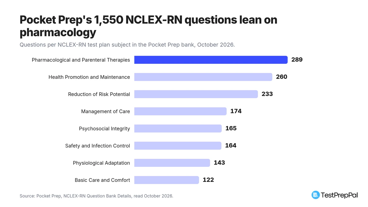 Bar chart of Pocket Prep NCLEX-RN questions per test plan subject, from 289 in Pharmacological and Parenteral Therapies down to 122 in Basic Care and Comfort, summing to 1,550