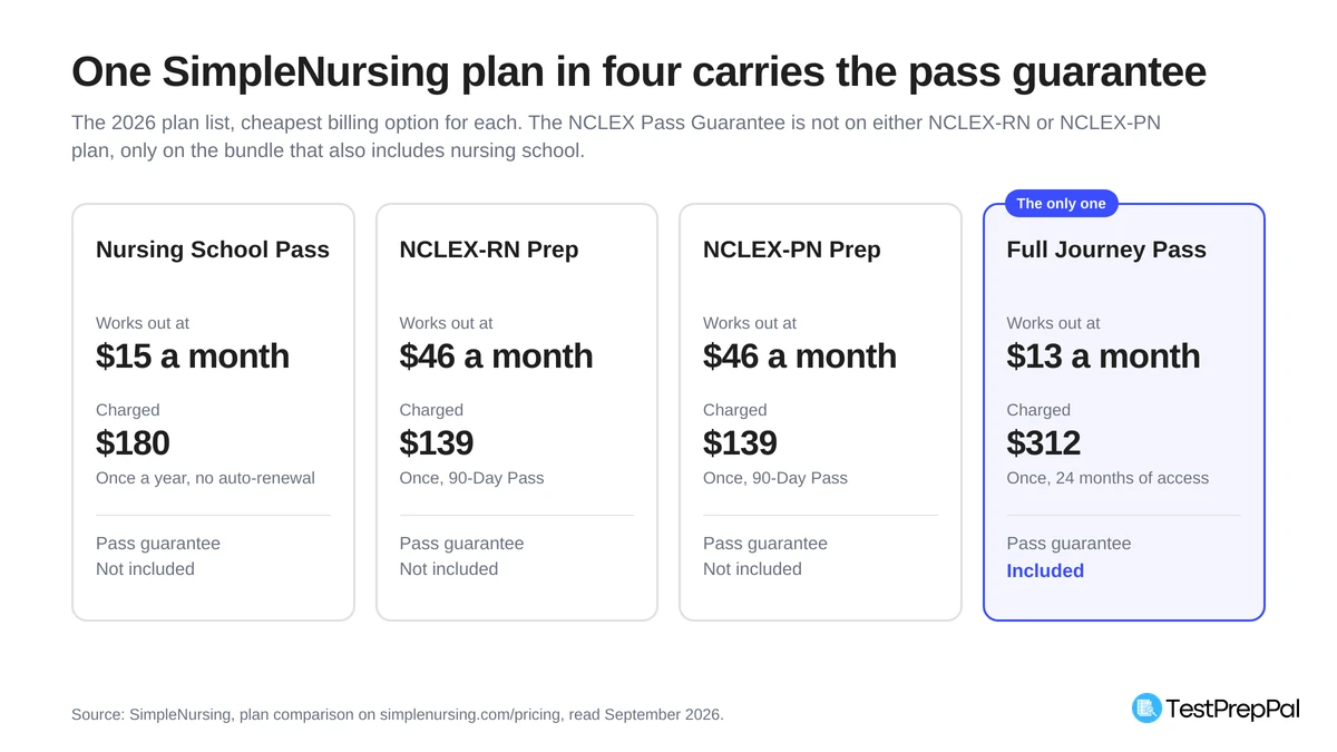 Four plan cards comparing SimpleNursing 2026 prices and pass guarantee coverage: Nursing School Pass $180 a year, NCLEX-RN Prep $139 for 90 days, NCLEX-PN Prep $139 for 90 days, all three with no pass guarantee, and Full Journey Pass $312 once as the only plan that includes it