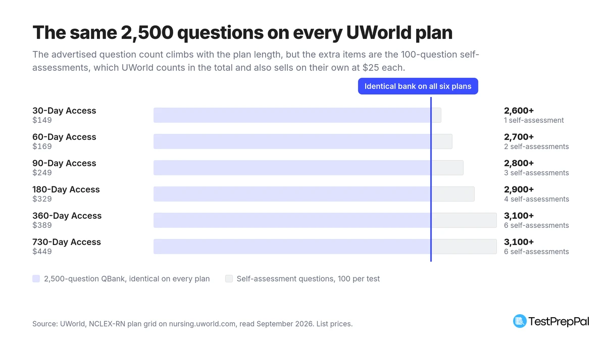Horizontal bar chart of UWorld NCLEX-RN plans showing an identical 2,500-question bank on all six, with advertised totals rising from 2,600 on the 30-day plan at $149 to 3,100 on the 730-day plan at $449 purely through 1 to 6 self-assessments of 100 questions each