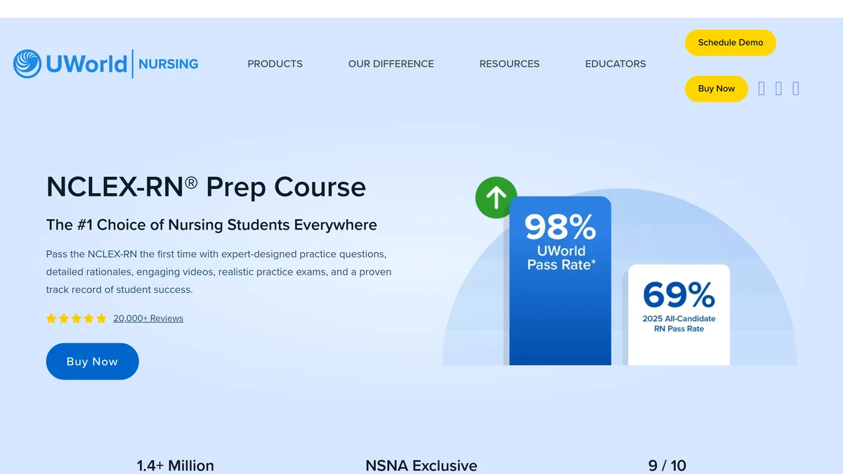 The UWorld NCLEX-RN product page showing the 98 percent UWorld pass rate set against a 69 percent all-candidate RN pass rate, with 1.4 million nursing students served and the NSNA exclusive badge