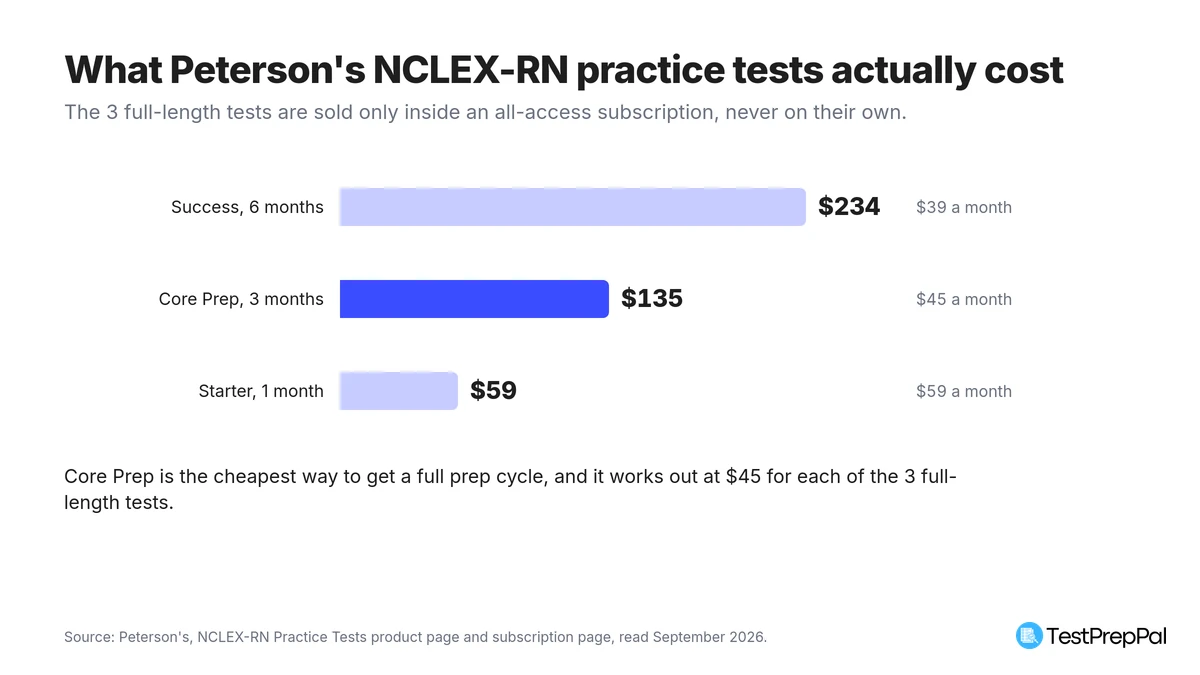 Horizontal bar chart of Peterson's subscription costs: Success 6 months at $234 or $39 a month, Core Prep 3 months at $135 or $45 a month, Starter 1 month at $59 a month