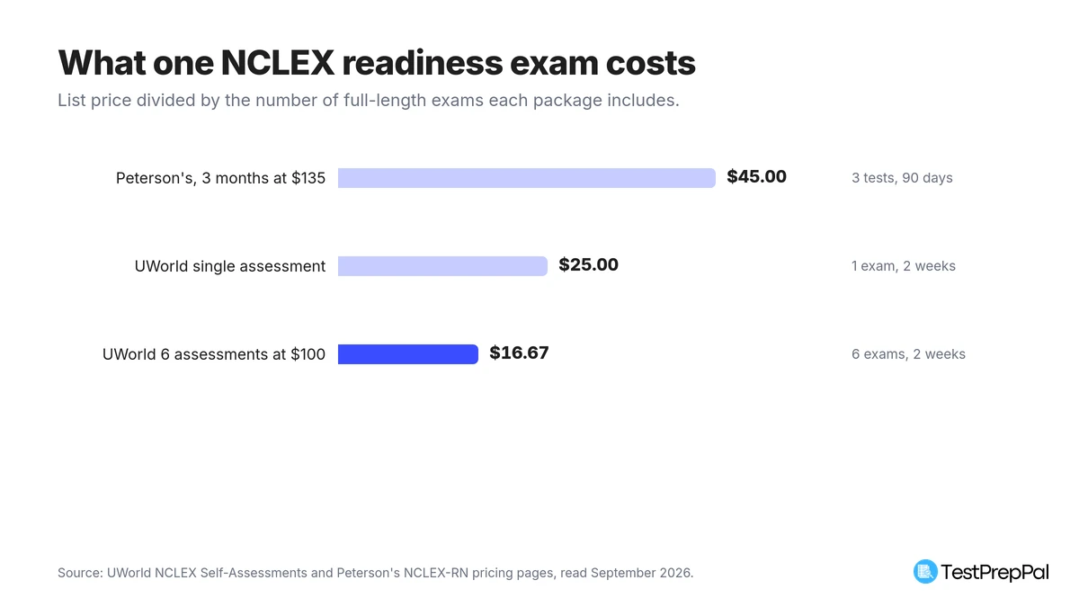 Horizontal bar chart of cost per full-length NCLEX readiness exam: Peterson's 3 month subscription at $45.00 per test, a single UWorld assessment at $25.00, and UWorld's six-pack at $16.67 per exam