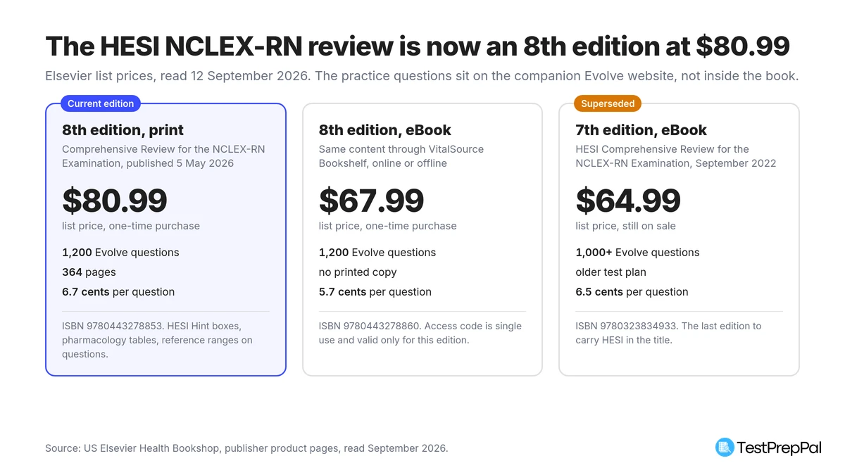 Three price cards comparing the 8th edition print book at $80.99 with 1,200 Evolve questions, the 8th edition eBook at $67.99, and the superseded 7th edition eBook at $64.99 with 1,000 plus questions