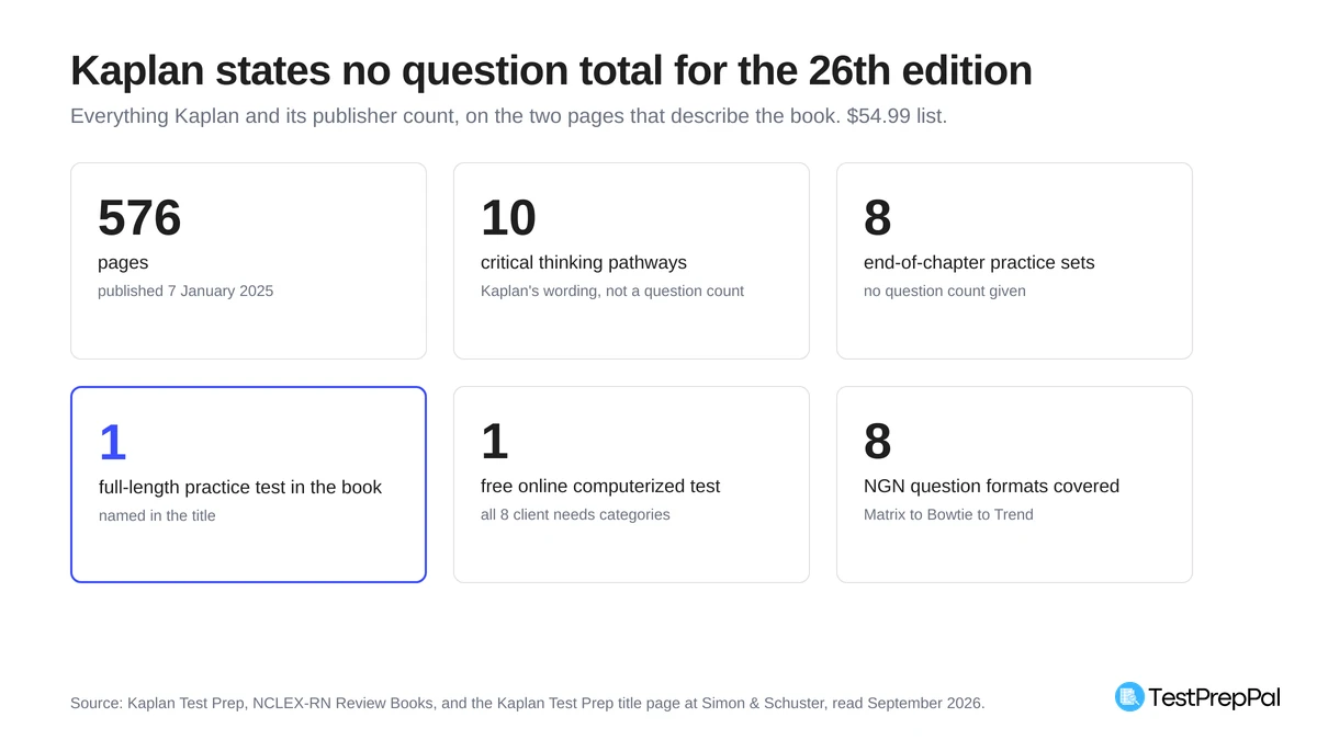 Six figures Kaplan states for the 26th edition: 576 pages, 10 critical thinking pathways, 8 end-of-chapter practice sets, 1 full-length practice test in the book, 1 free online computerized test, 8 NGN question formats covered