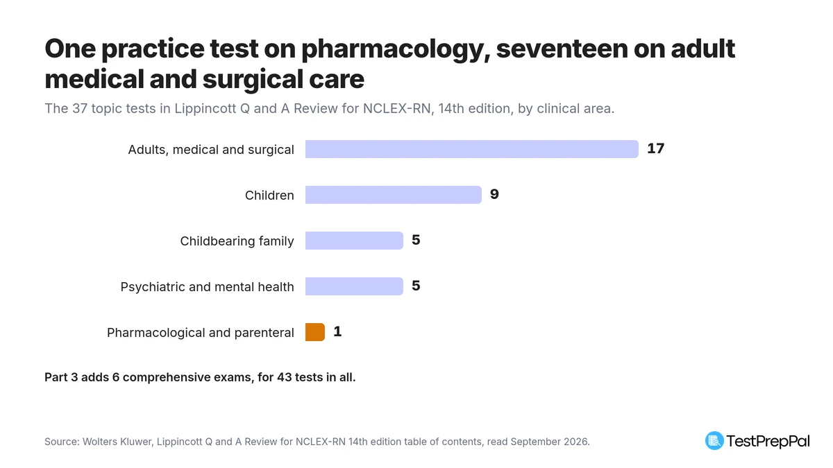 Bar chart of the 37 topic tests in Lippincott Q and A Review for NCLEX-RN 14th edition by clinical area, from 17 tests on adult medical and surgical care down to 1 on pharmacological and parenteral therapies