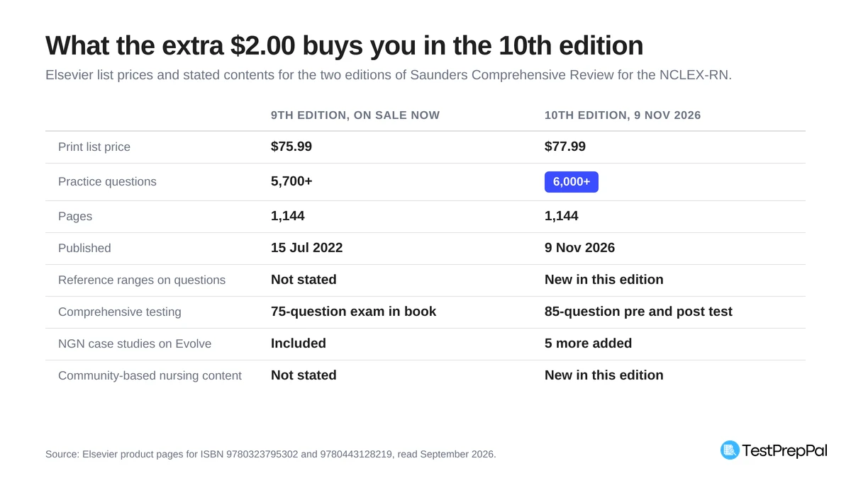 Comparison of the 9th and 10th editions of Saunders Comprehensive Review for the NCLEX-RN: $75.99 against $77.99 print list, 5,700+ against 6,000+ practice questions, 1,144 pages each, published 15 July 2022 against 9 November 2026, a 75-question in-book exam against an 85-question pre and post test, plus five more NGN case studies, reference ranges on questions and community-based nursing content in the new edition