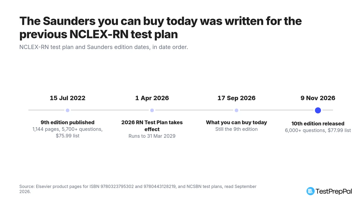 Timeline of four dates: the 9th edition published 15 July 2022 with 1,144 pages and 5,700+ questions at $75.99, the 2026 RN Test Plan taking effect 1 April 2026 and running to 31 March 2029, the 9th edition still being the only version on sale on 17 September 2026, and the 10th edition releasing 9 November 2026 with 6,000+ questions at $77.99