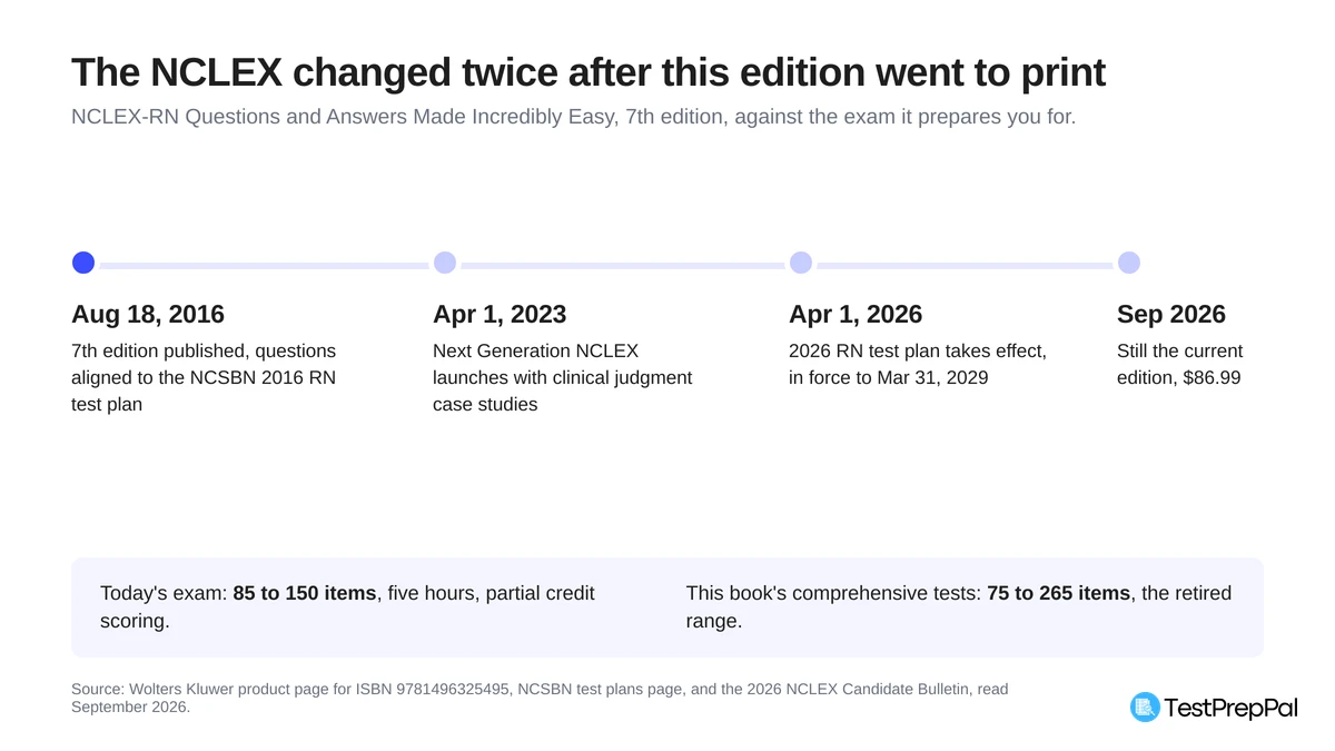 Timeline of the NCLEX against the 7th edition of NCLEX-RN Questions and Answers Made Incredibly Easy: published August 18 2016 to the 2016 test plan, Next Generation NCLEX launched April 1 2023, the 2026 RN test plan took effect April 1 2026, and the book is still the current edition at 86 dollars 99 in September 2026