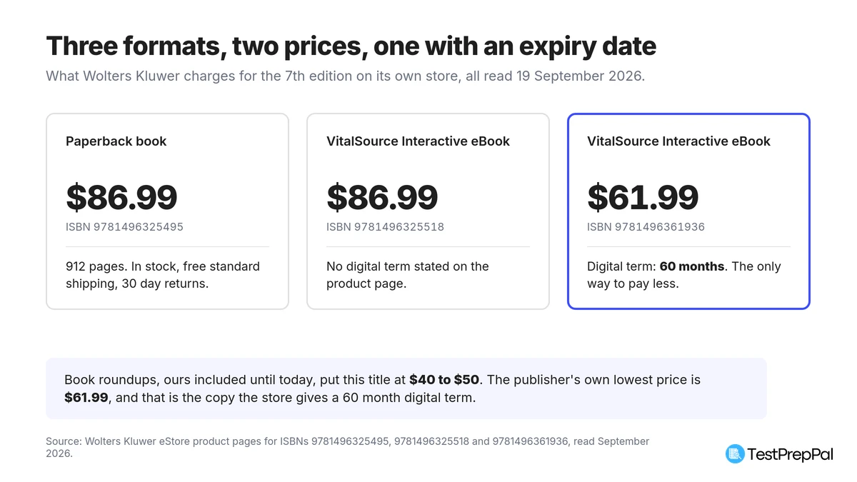 Three pricing cards for the 7th edition of NCLEX-RN Questions and Answers Made Incredibly Easy: paperback at 86 dollars 99, one VitalSource eBook at 86 dollars 99 with no stated term, and a second VitalSource eBook at 61 dollars 99 with a 60 month digital term