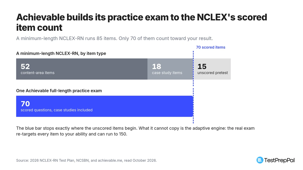 Stacked bar comparison: a minimum-length NCLEX-RN is 52 content-area items plus 18 case study items plus 15 unscored pretest items, totalling 85, and one Achievable practice exam is 70 scored questions, ending exactly where the unscored items begin