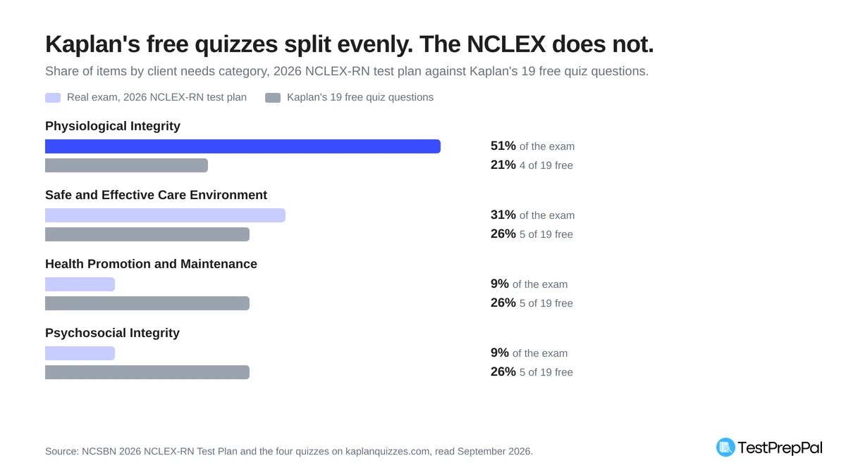 Bar chart comparing the 2026 NCLEX-RN test plan against Kaplan's 19 free quiz questions by client needs category: Physiological Integrity is 51 percent of the exam but 4 of 19 free questions, while Health Promotion and Psychosocial Integrity are 9 percent each but 5 of 19 free questions each