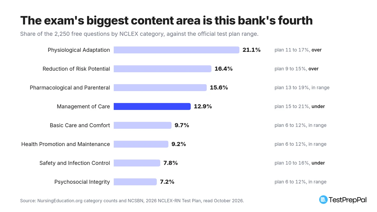 Horizontal bar chart of the NursingEducation.org NCLEX Qbank question mix by category against the official test plan range: Physiological Adaptation 21.1 percent against a plan range of 11 to 17, Reduction of Risk Potential 16.4 against 9 to 15, Management of Care 12.9 against 15 to 21, Safety and Infection Control 7.8 against 10 to 16