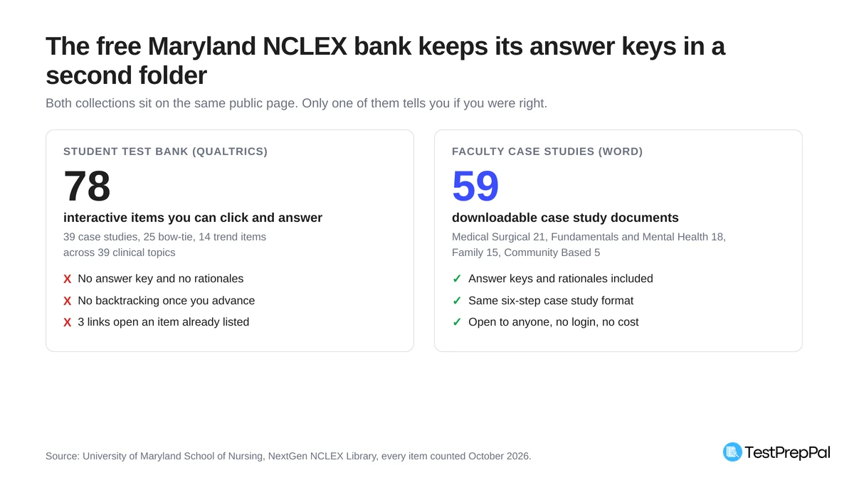 Two-panel comparison of the free University of Maryland NextGen NCLEX library: the student Qualtrics test bank has 78 interactive items with no answer key, no backtracking and 3 duplicate links, while the faculty folder has 59 downloadable case study documents that do include answer keys and rationales