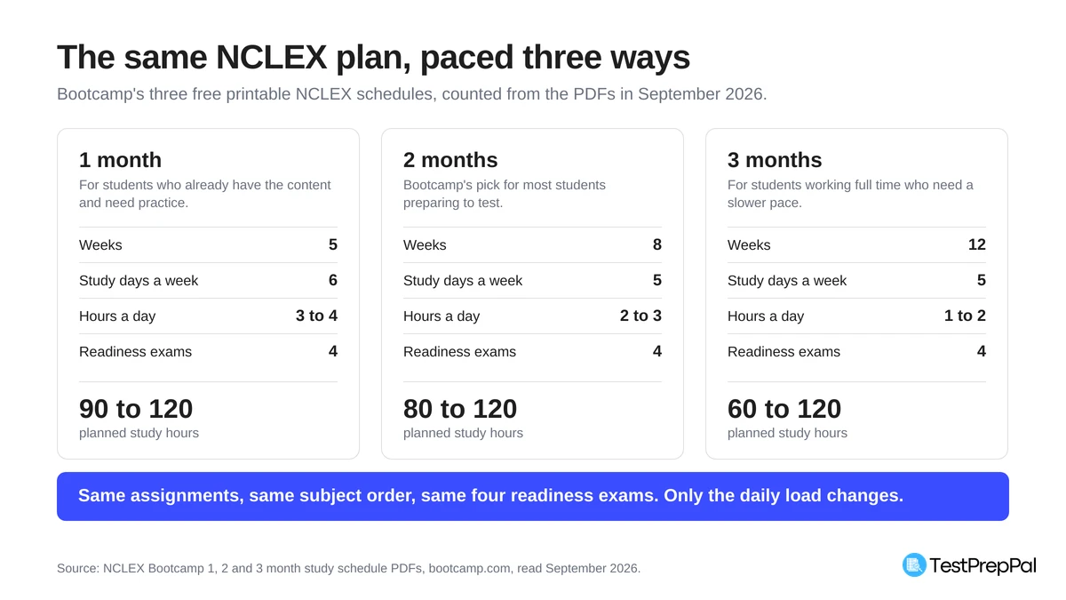 Three cards comparing Bootcamp's free NCLEX study schedules: the 1 month plan is 5 weeks, 6 study days a week, 3 to 4 hours a day and 90 to 120 planned hours; the 2 month is 8 weeks, 5 days, 2 to 3 hours and 80 to 120 hours; the 3 month is 12 weeks, 5 days, 1 to 2 hours and 60 to 120 hours, with four readiness exams in each