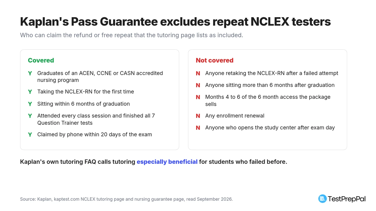 Two column comparison of Kaplan NCLEX Pass Guarantee eligibility: covered are accredited program graduates taking the exam the first time within 6 months of graduation who attended every class and finished all 7 Question Trainer tests and claimed within 20 days; not covered are repeat testers, anyone past 6 months from graduation, months 4 to 6 of the 6 month access, enrollment renewals, and anyone who opens the study center after exam day