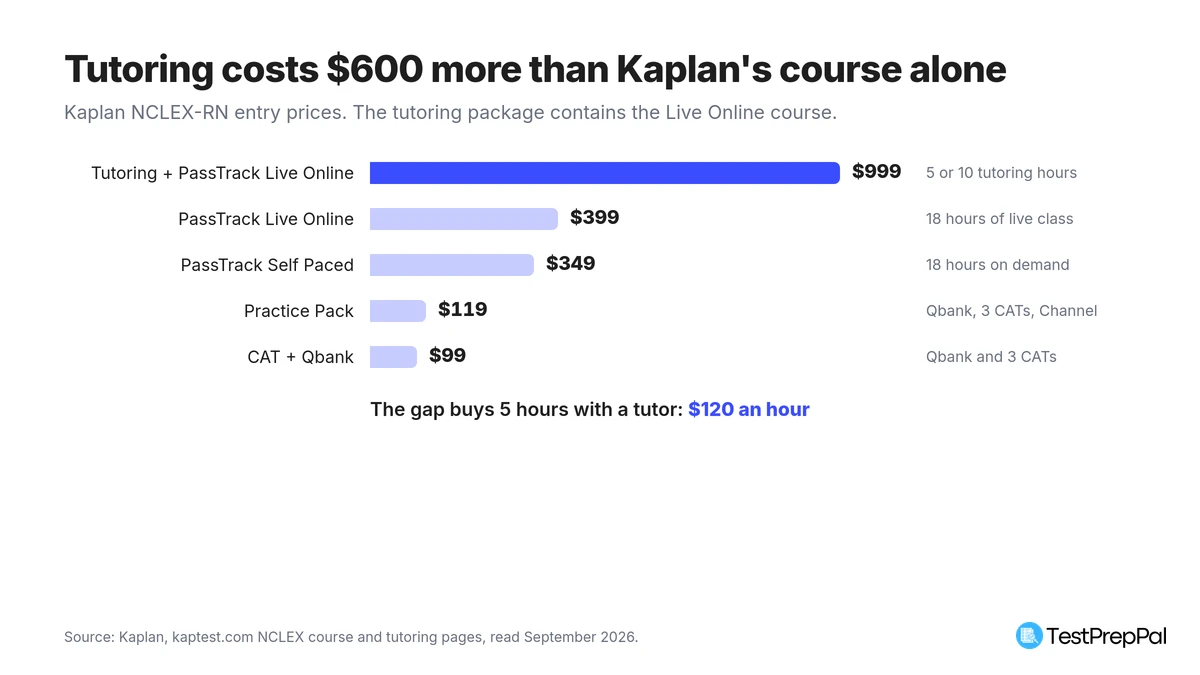 Horizontal bar chart of Kaplan NCLEX-RN entry prices: Tutoring plus PassTrack Live Online at 999 dollars, PassTrack Live Online at 399 dollars, PassTrack Self Paced at 349 dollars, Practice Pack at 119 dollars and CAT plus Qbank at 99 dollars, with the 600 dollar gap between tutoring and the course alone buying 5 tutoring hours at 120 dollars an hour