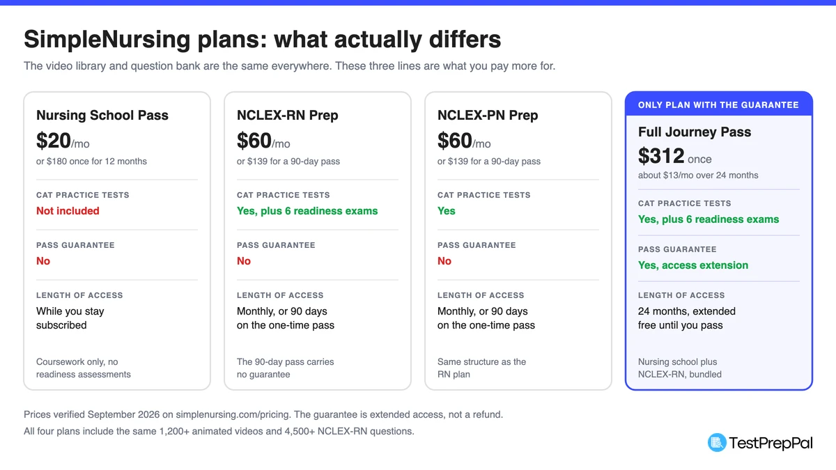 SimpleNursing 2026 plan comparison showing price, CAT practice tests, pass guarantee, and length of access for the Nursing School, NCLEX-RN, NCLEX-PN, and Full Journey plans