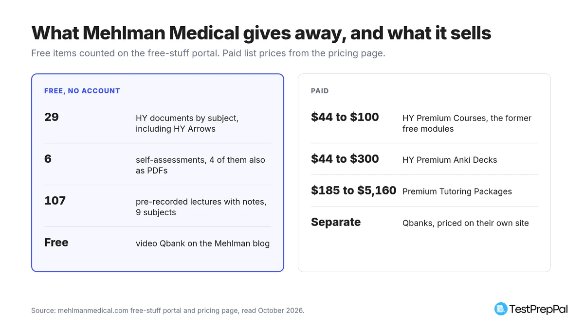 Comparison of free and paid Mehlman Medical products: 29 free HY documents, 6 self-assessments and 107 lectures against HY Premium Courses at 44 to 100 dollars, Anki decks at 44 to 300 dollars and tutoring at 185 to 5,160 dollars