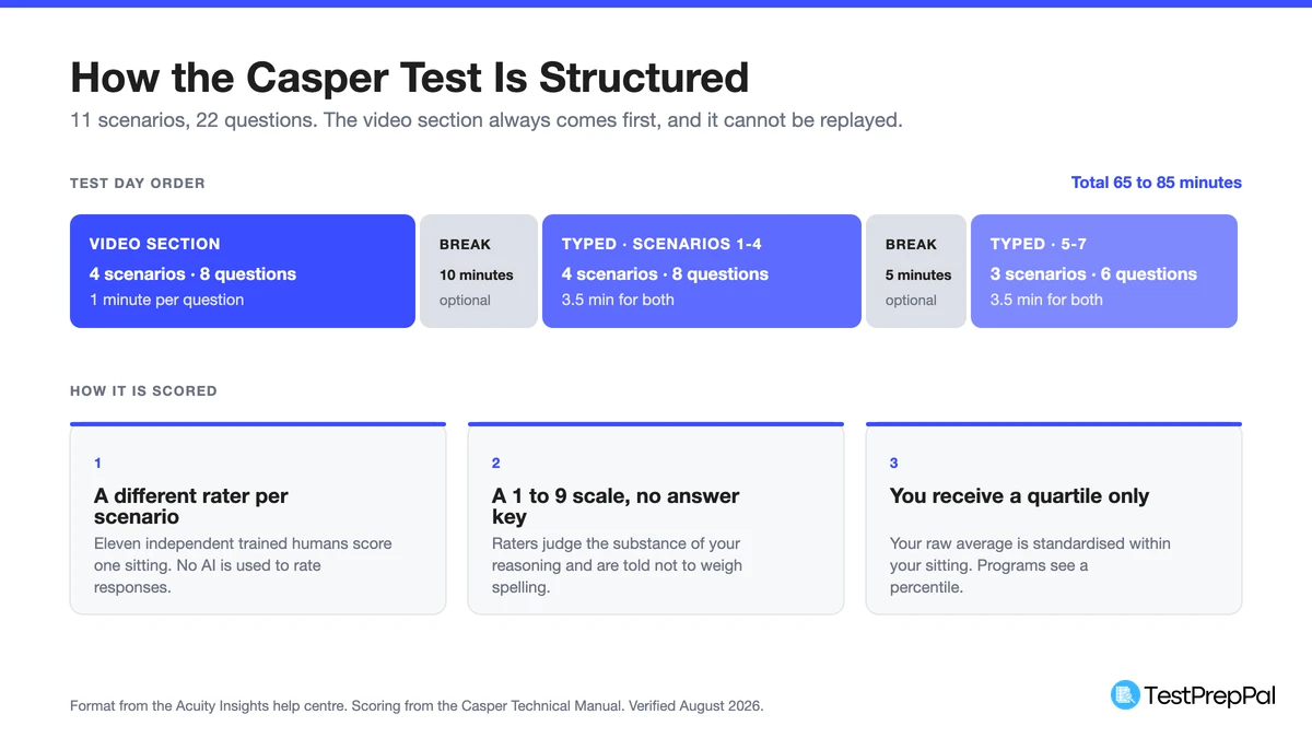 Casper test day timeline showing the four video scenarios first, a 10-minute break, then seven typed scenarios with a 5-minute break, alongside the three facts that define how Casper is scored