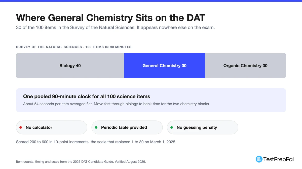 Stacked bar showing the DAT Survey of the Natural Sciences split into 40 biology, 30 general chemistry and 30 organic chemistry items, with the 90-minute pooled clock and the three test day rules