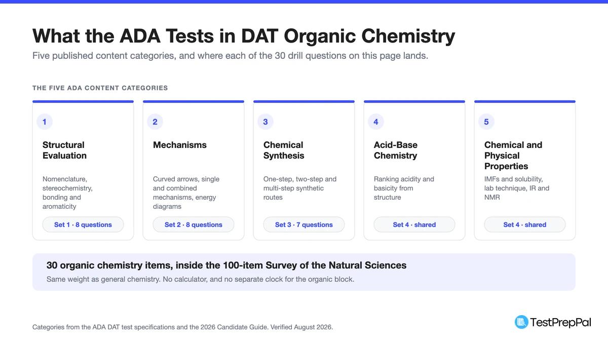 The five ADA organic chemistry content categories shown as cards: structural evaluation, mechanisms, chemical synthesis, acid-base chemistry and chemical and physical properties, each mapped to a practice set on this page
