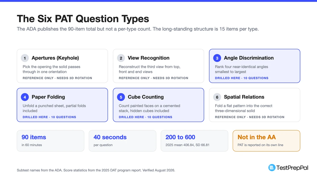 Grid of the six PAT question types with the method for each, marking angle discrimination, paper folding and cube counting as the three drilled on this page, plus the 90 items in 60 minutes and the 2025 score statistics