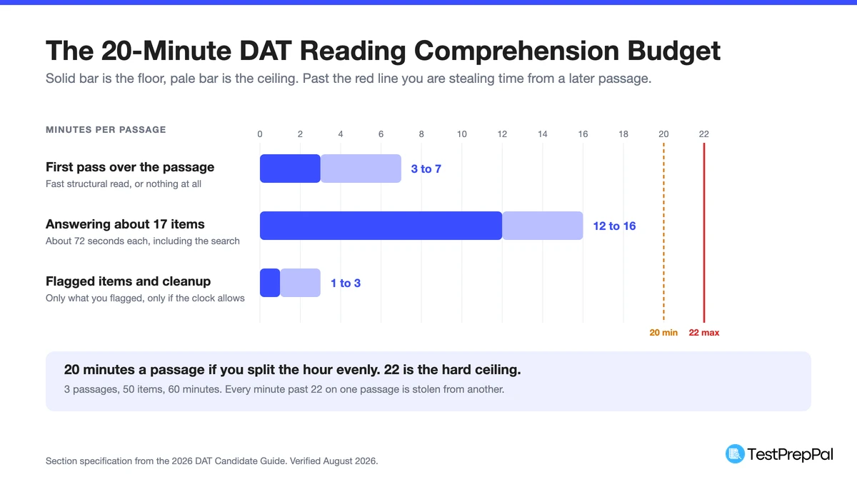 Range chart of the 20-minute DAT reading comprehension budget per passage, showing 3 to 7 minutes for the first pass, 12 to 16 minutes answering about 17 items and 1 to 3 minutes of cleanup, against a 22-minute hard ceiling
