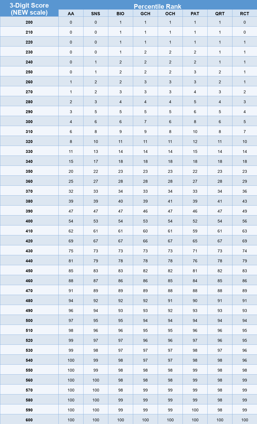 DAT Percentile Rank Table (3-Digit Scores)