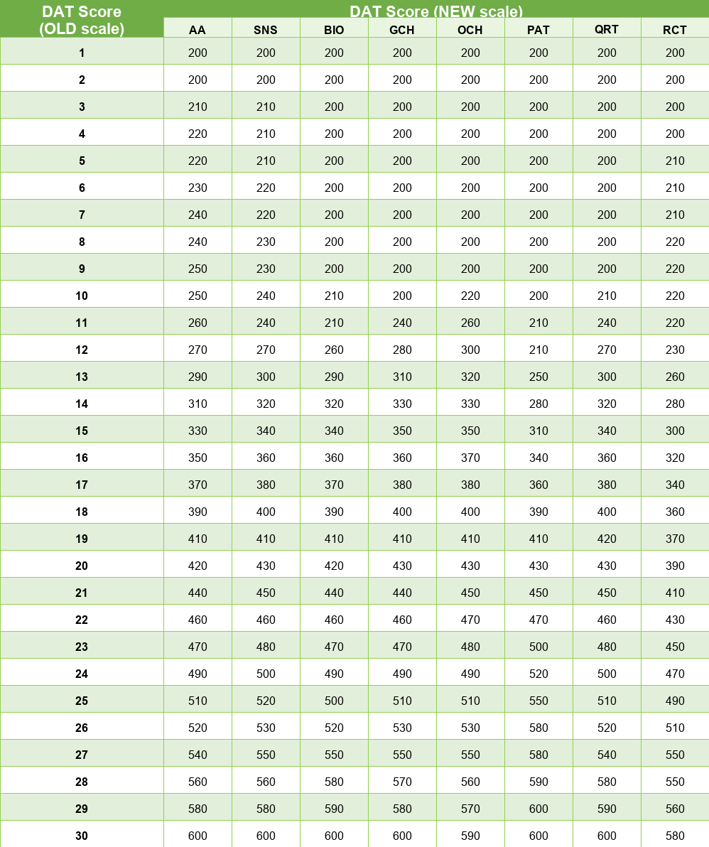 DAT score concordance table (old scale to new scale)