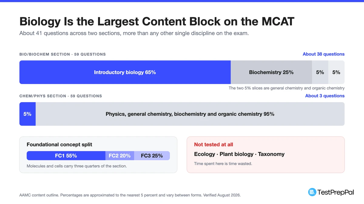 Two stacked bars showing introductory biology at 65 percent of the Bio/Biochem section and 5 percent of Chem/Phys, with the foundational concept split and the three topics the MCAT does not test
