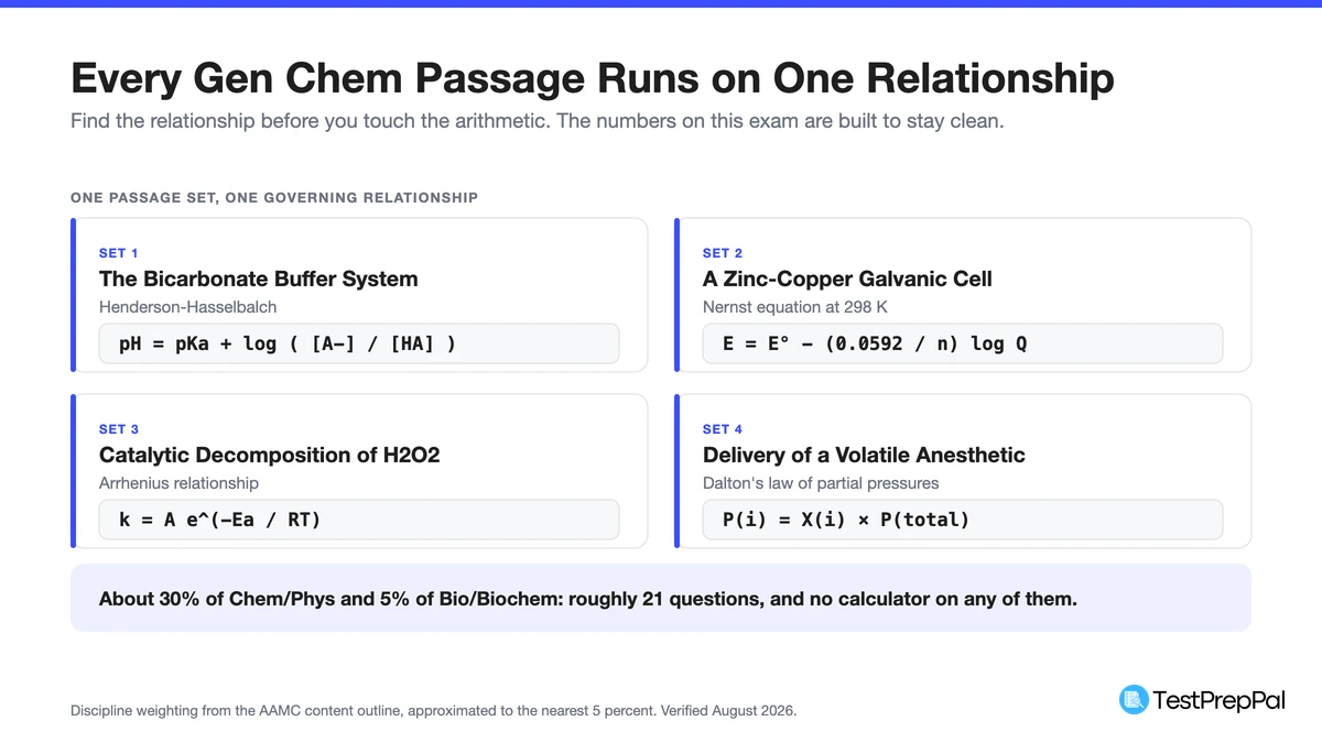Four cards pairing each general chemistry passage set on this page with its governing relationship: Henderson-Hasselbalch, the Nernst equation, the Arrhenius relationship and Dalton's law of partial pressures