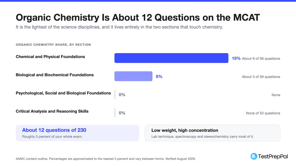 Bar chart of the organic chemistry share of each MCAT section: 15 percent of Chem/Phys, 5 percent of Bio/Biochem and none of Psych/Soc or CARS, totalling about 12 of 230 questions