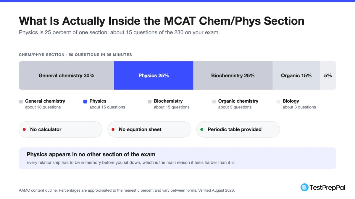 Stacked bar of the MCAT Chem/Phys section showing general chemistry at 30 percent, physics at 25 percent, biochemistry at 25 percent, organic chemistry at 15 percent and biology at 5 percent, with the test day rules