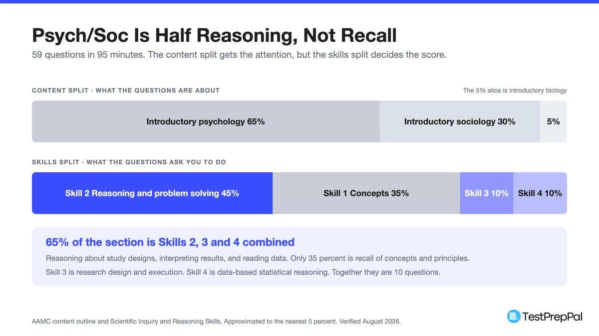 Two stacked bars comparing the Psych/Soc content split of 65 percent psychology, 30 percent sociology and 5 percent biology against the skills split where reasoning and problem solving is 45 percent