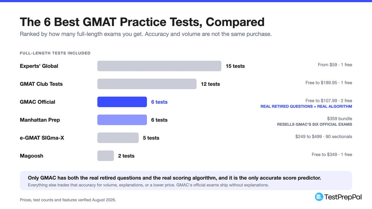 Ranked bar chart of the six GMAT practice test providers by number of full-length exams, from Experts' Global at 15 down to Magoosh at 2, with prices and a marker on GMAC as the only source of real retired questions and the real scoring algorithm