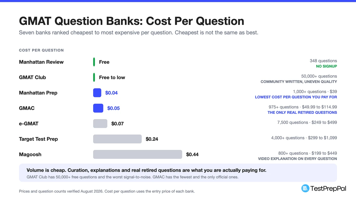 Ranked bar chart of seven GMAT question banks by cost per question, from free at Manhattan Review and GMAT Club through Manhattan Prep at 4 cents and GMAC at 5 cents up to Magoosh at 44 cents