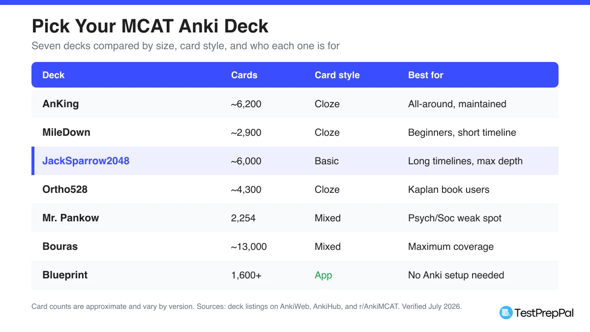 Comparison of seven MCAT Anki decks by card count, card style, and who each is best for, with JackSparrow2048 highlighted