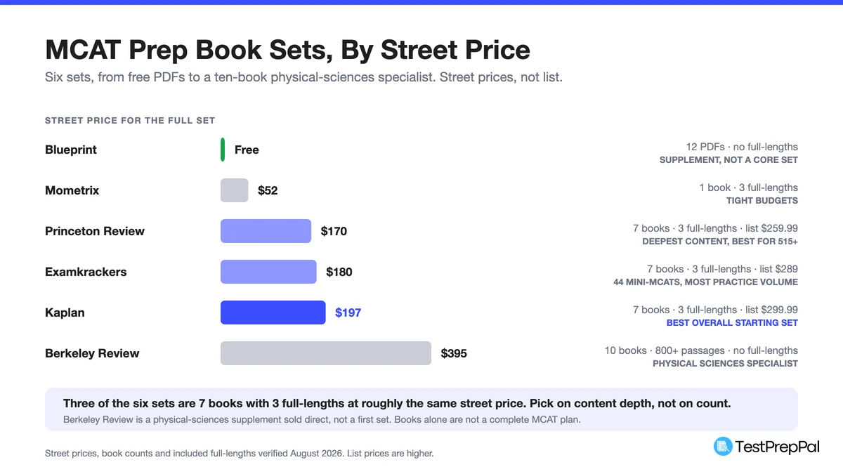 Ranked bar chart of six MCAT prep book sets by street price, from free Blueprint PDFs and Mometrix at 52 dollars through Princeton Review, Examkrackers and Kaplan near 180 dollars up to the Berkeley Review at 395 dollars