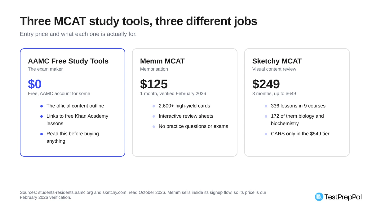Three cards comparing MCAT study tools: AAMC free study tools at zero dollars with the official content outline, Memm MCAT at 125 dollars for 1 month with 2,600 cards, and Sketchy MCAT from 249 dollars with 336 lessons across 9 courses of which 172 are biology and biochemistry