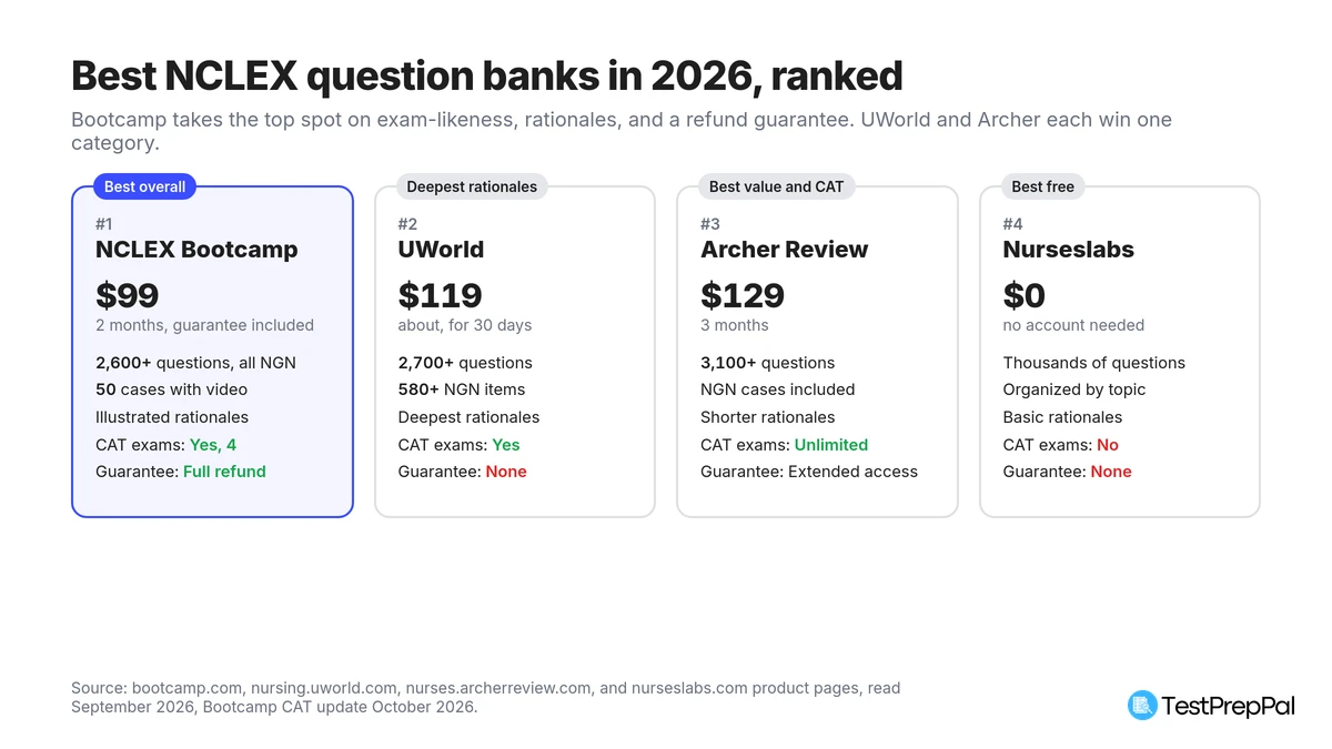 Best NCLEX question banks for 2026 ranked: NCLEX Bootcamp best overall at $99 for 2 months with 4 CAT exams and a refund guarantee, UWorld for the deepest rationales, Archer Review for value and unlimited CAT exams, Nurseslabs best free
