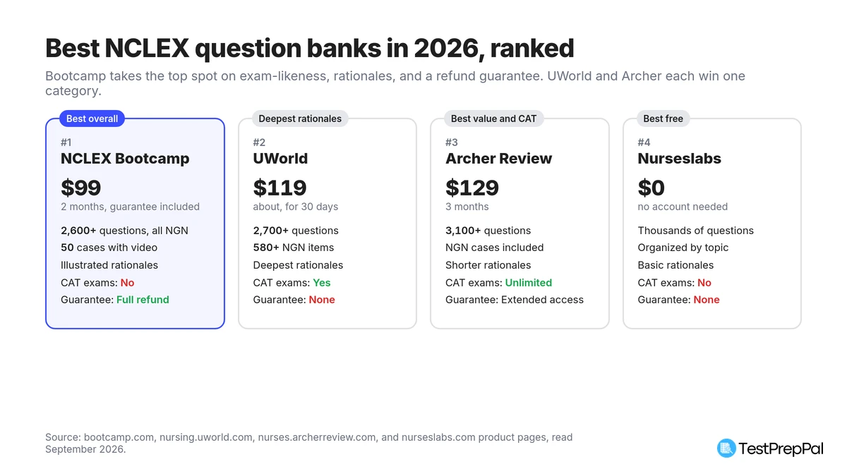 Best NCLEX question banks for 2026 ranked: NCLEX Bootcamp best overall at $99 for 2 months with a refund guarantee, UWorld for the deepest rationales, Archer Review for value and unlimited CAT exams, Nurseslabs best free