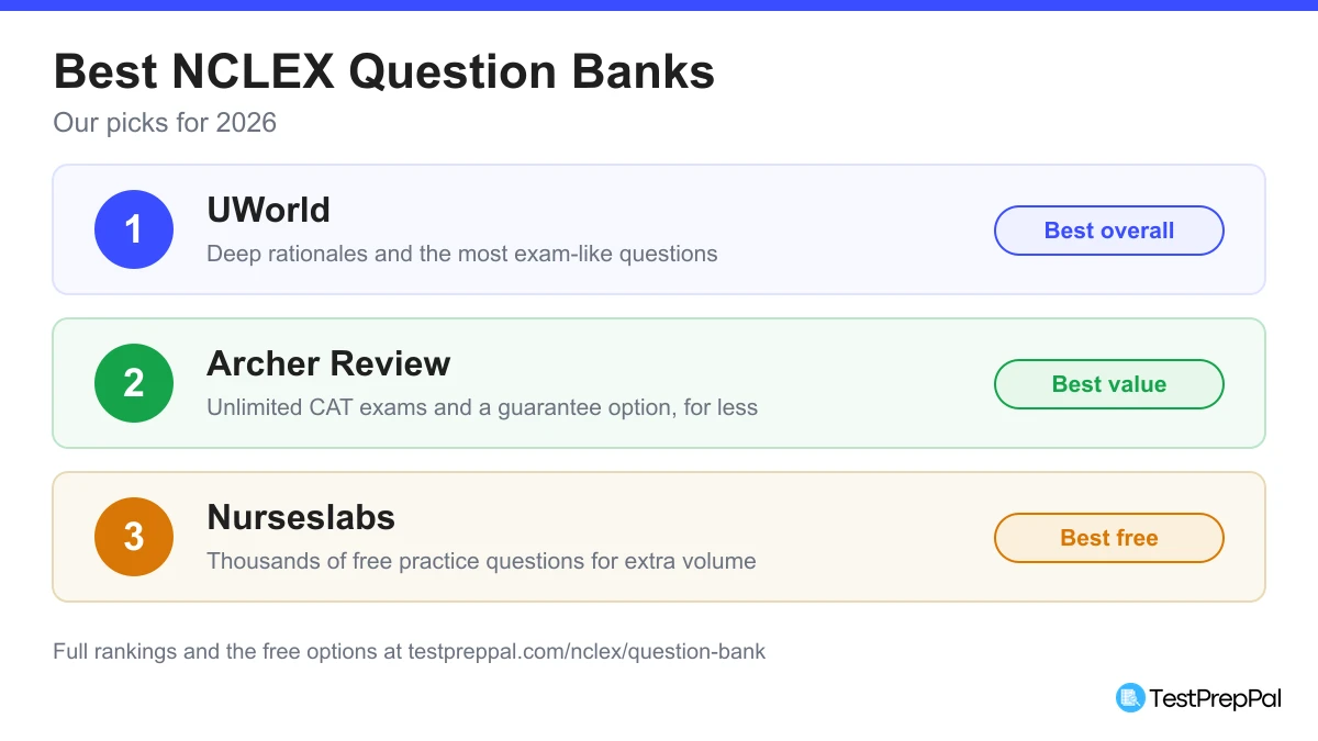 Best NCLEX question banks for 2026: UWorld ranked best overall, Archer Review best value, and Nurseslabs best free option